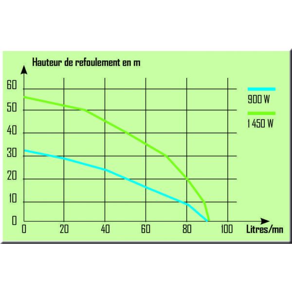 Pompe de surface multicellulaire 3 turbines - RIBILAND